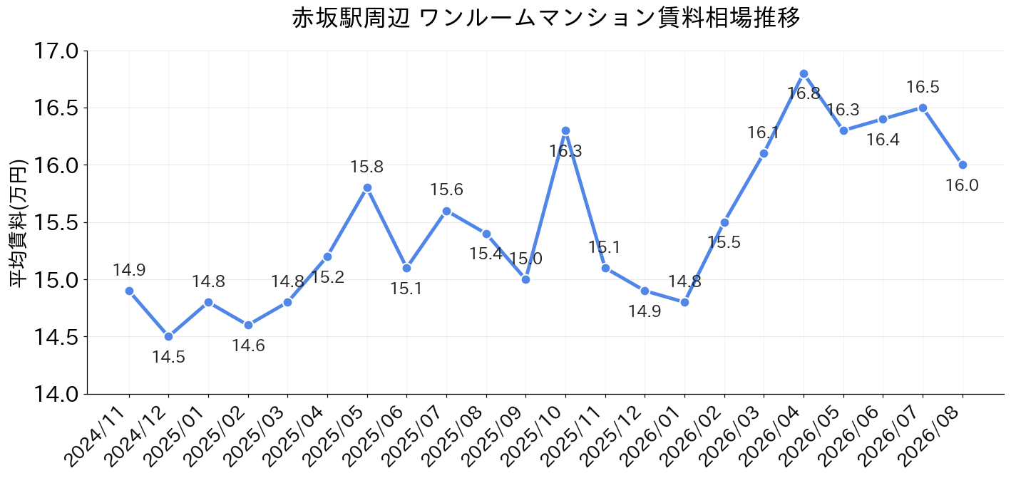 赤坂駅周辺のワンルーム賃料相場推移