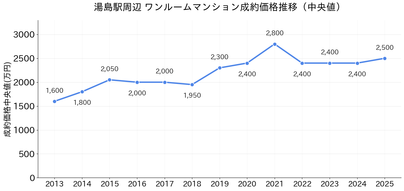 湯島駅_ワンルームマンション価格推移