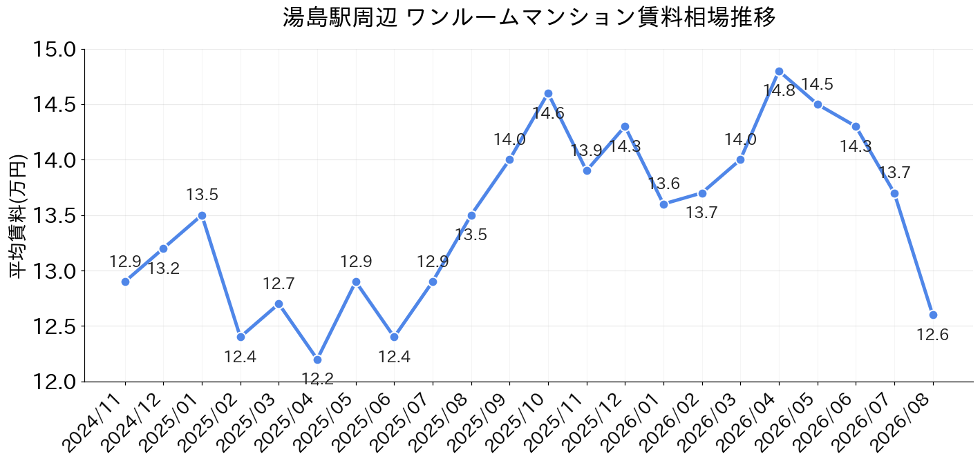 湯島駅周辺のワンルーム賃料相場推移