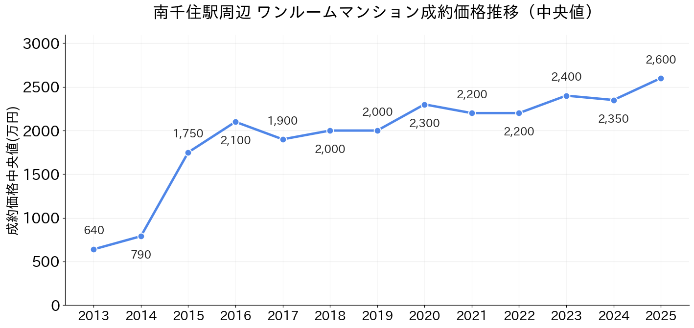 南千住駅_ワンルームマンション価格推移