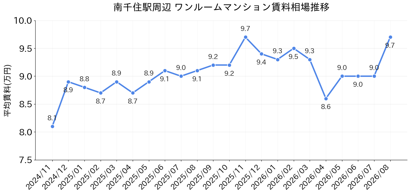 南千住駅周辺のワンルーム賃料相場推移