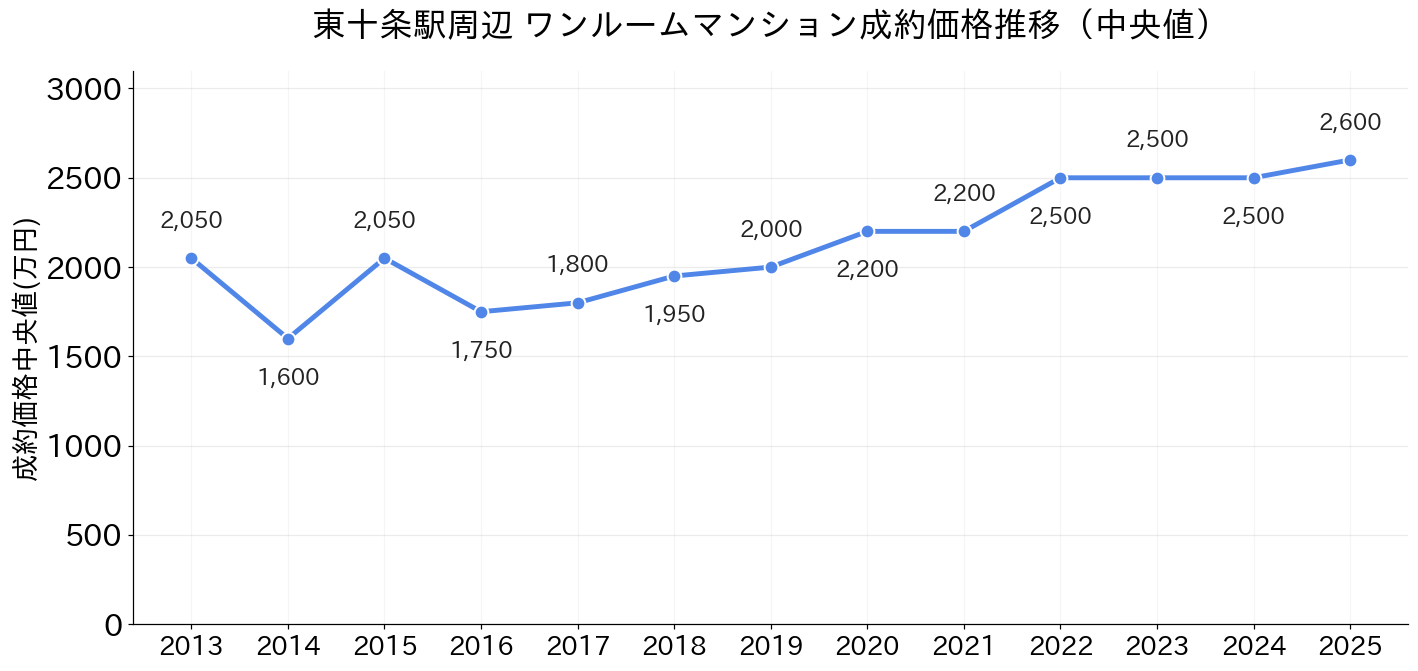 東十条駅_ワンルームマンション価格推移