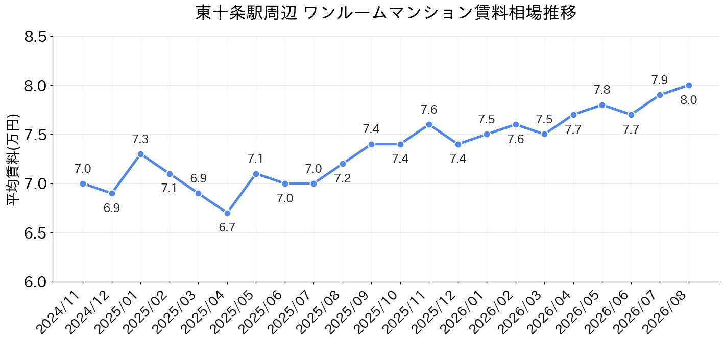 東十条駅周辺のワンルーム賃料相場推移