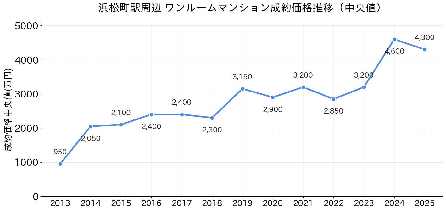 浜松町駅_ワンルームマンション価格推移