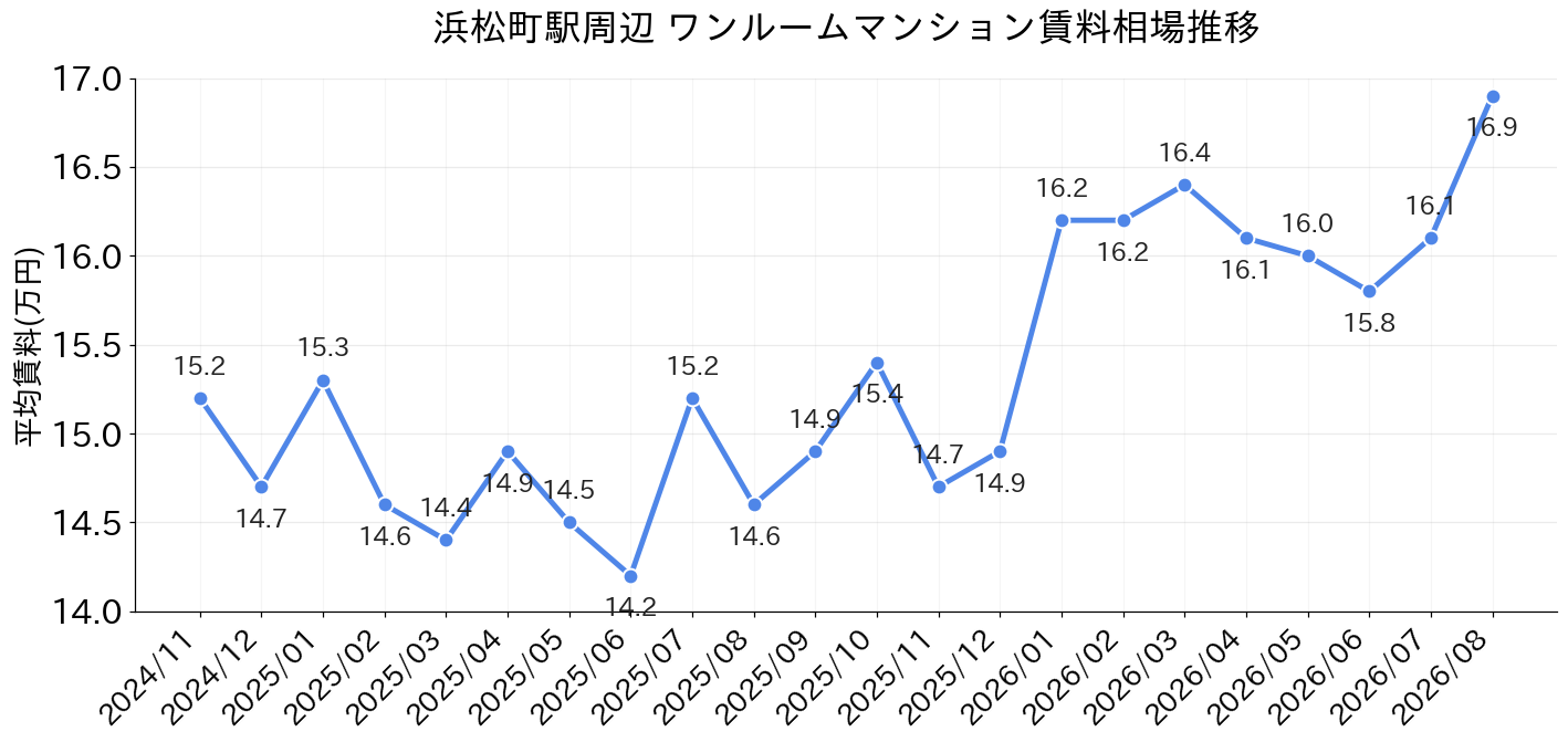 浜松町駅周辺のワンルーム賃料相場推移