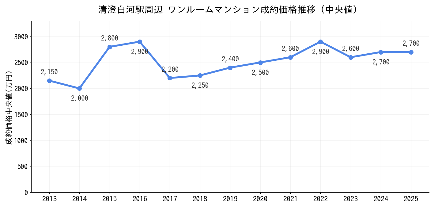 清澄白河駅_ワンルームマンション価格推移