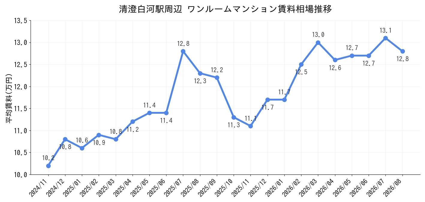清澄白河駅周辺のワンルーム賃料相場推移