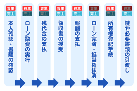 決済の流れ