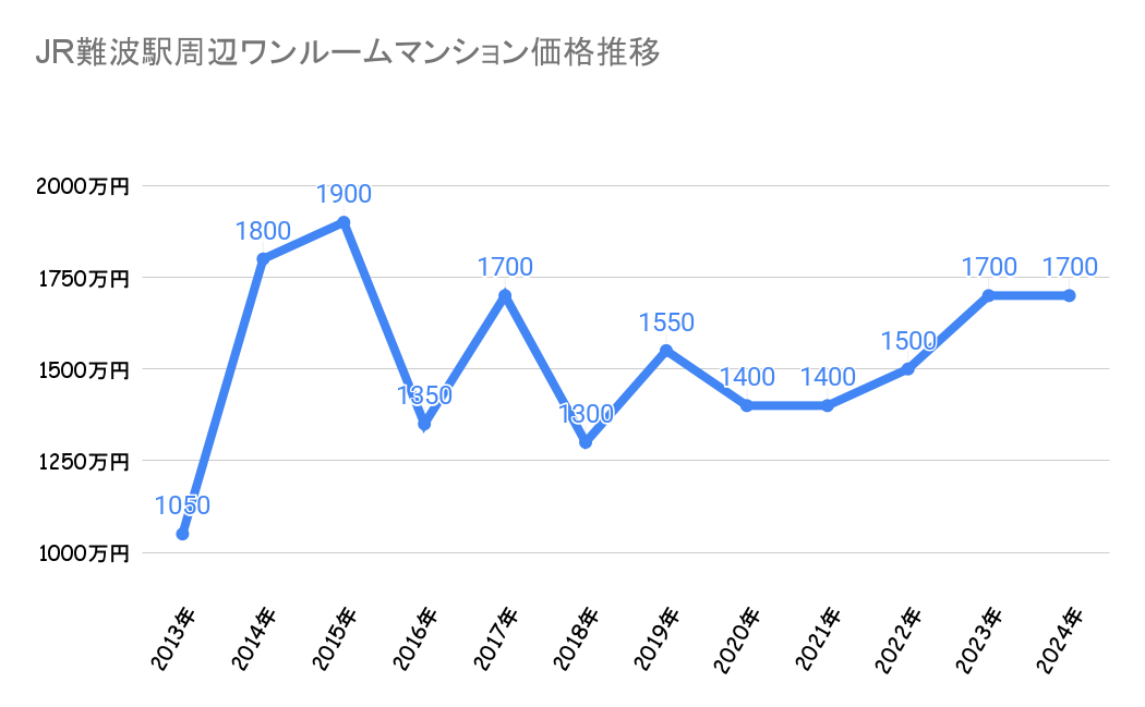 JR難波駅周辺_不動産価格