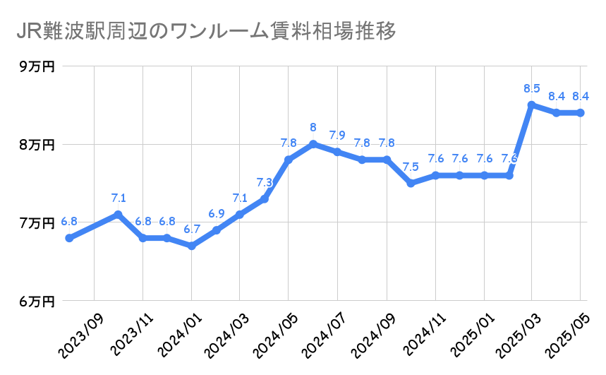 JR難波駅周辺_平均賃料