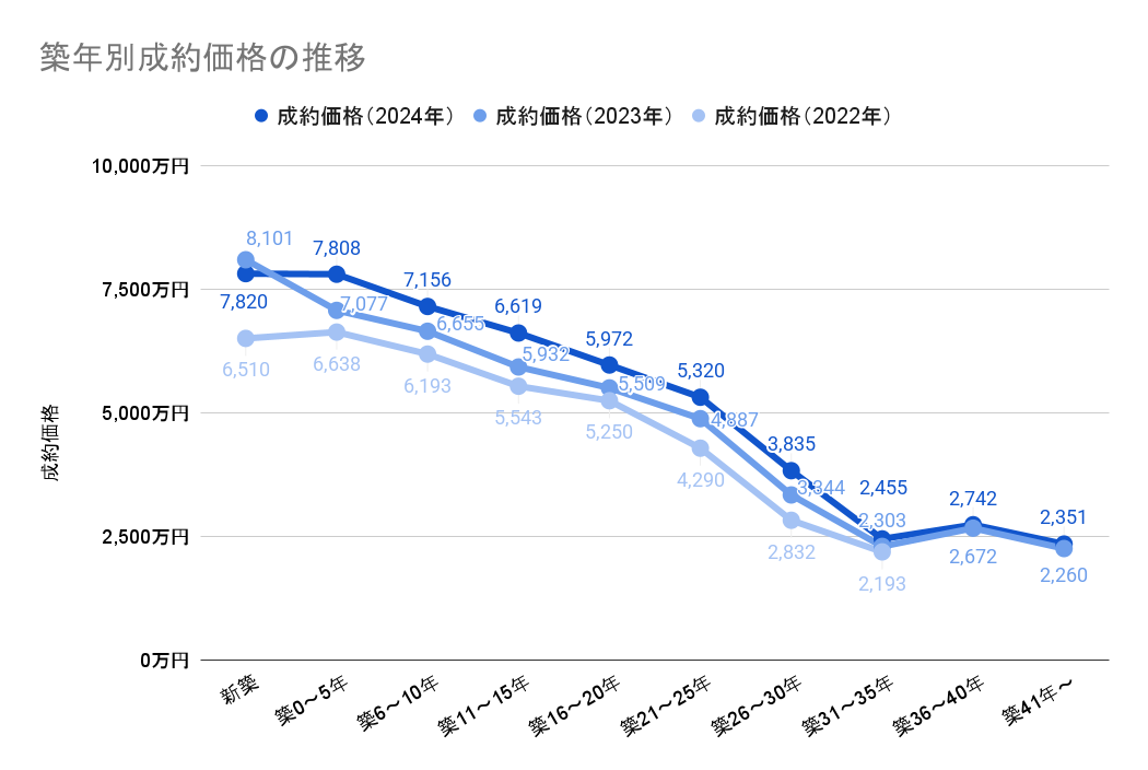 築年別成約価格の推移