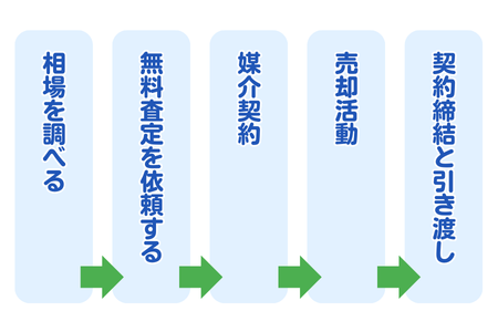 売却の流れ
