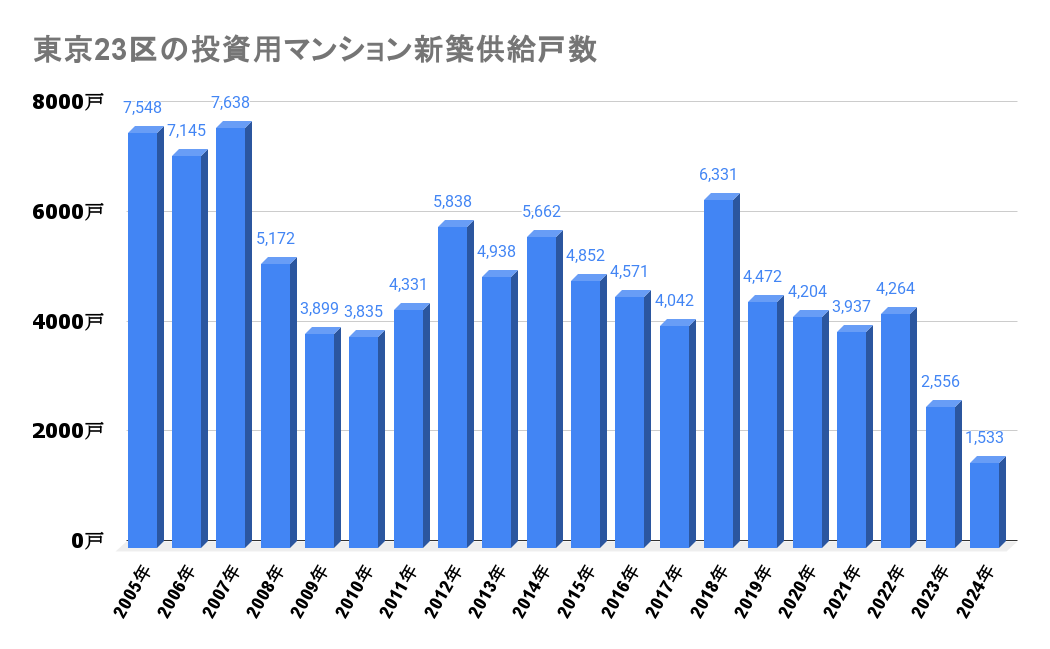 東京23区_新築ワンルームマンション供給戸数