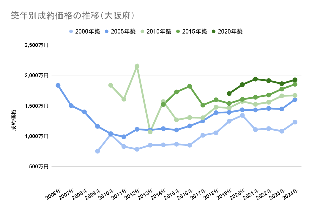 築年別成約価格の推移（大阪府）