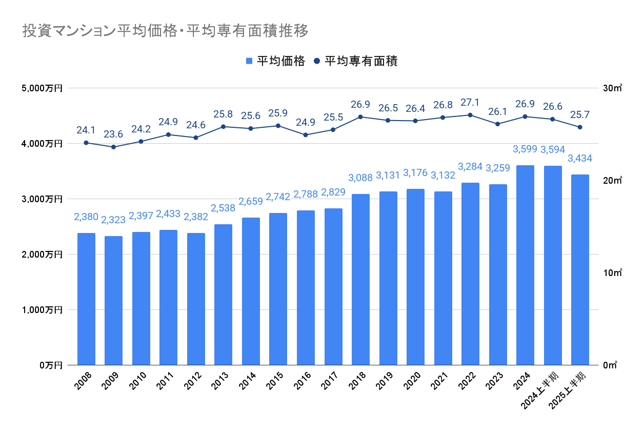 投資マンション平均価格・平均専有面積推移