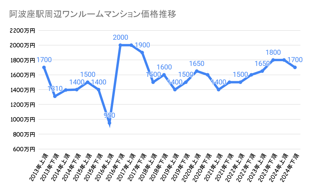 阿波座駅_ワンルームマンション売却価格