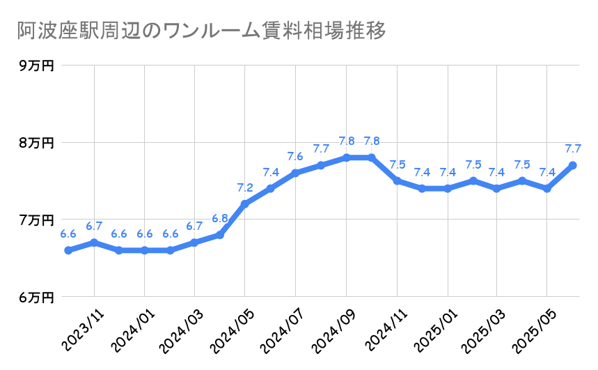 阿波座駅_平均賃料