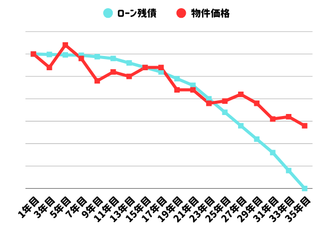 物件価格とローン残高