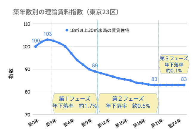 ワンルームマンションの築年経過と家賃下落の関係