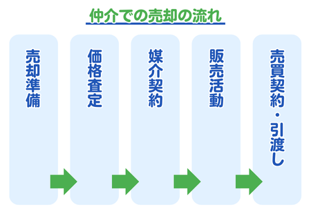 仲介での売却の流れ