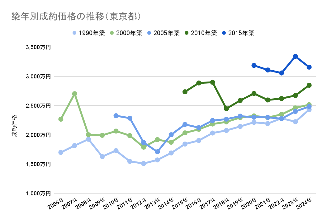 築年別成約価格の推移（東京都）