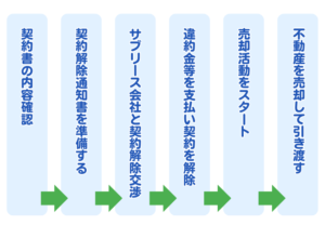 サブリース解除後の売却の流れ