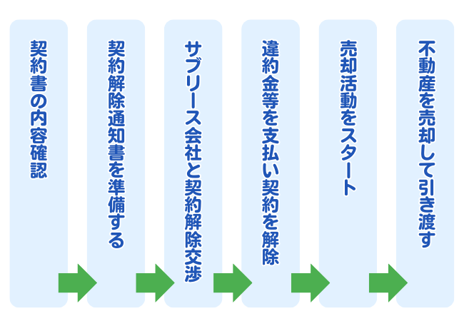 サブリース解除後の売却の流れ