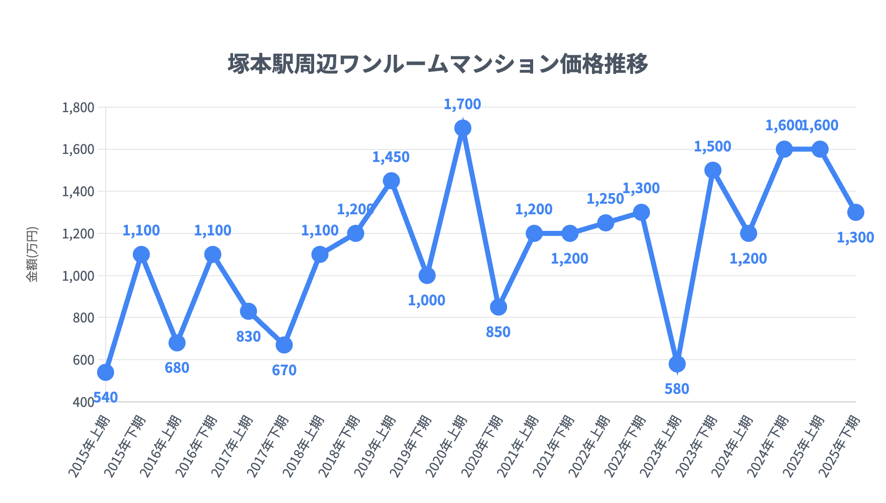 塚本駅_ワンルームマンション価格推移