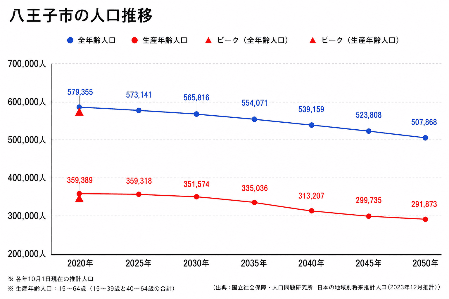 八王子市_人口動向