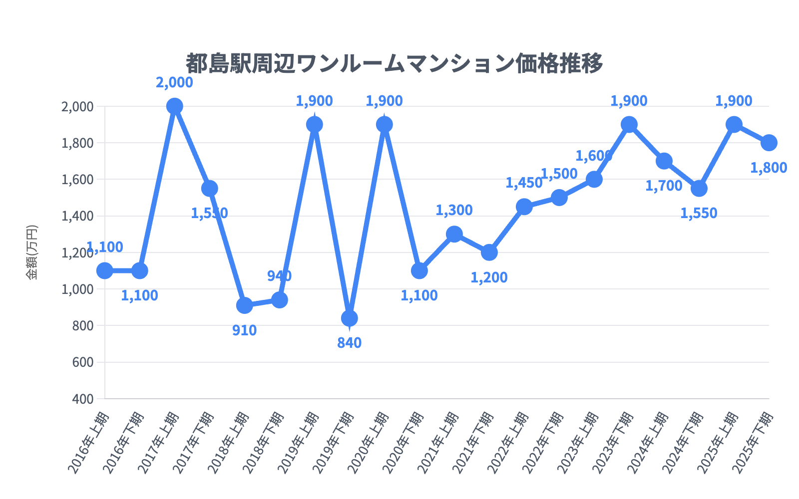 都島駅_ワンルームマンション価格推移