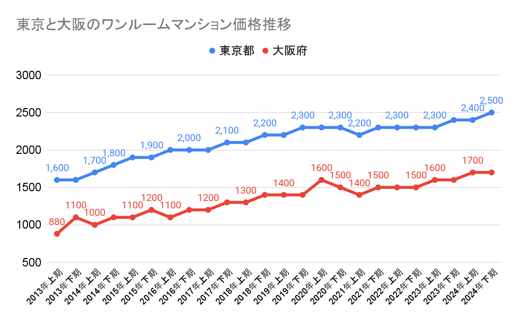 東京と大阪のワンルームマンション価格推移