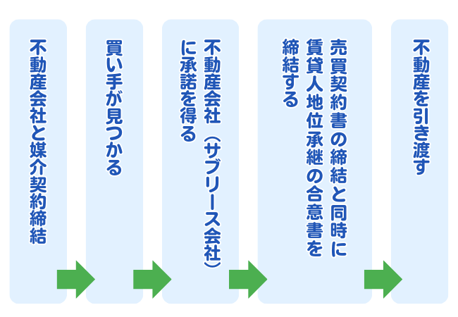 サブリース契約を解除しないで売却するときの流れ