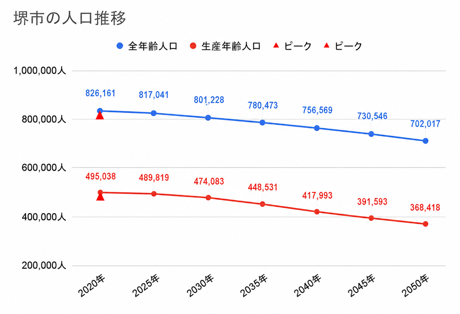 堺市の人口動向
