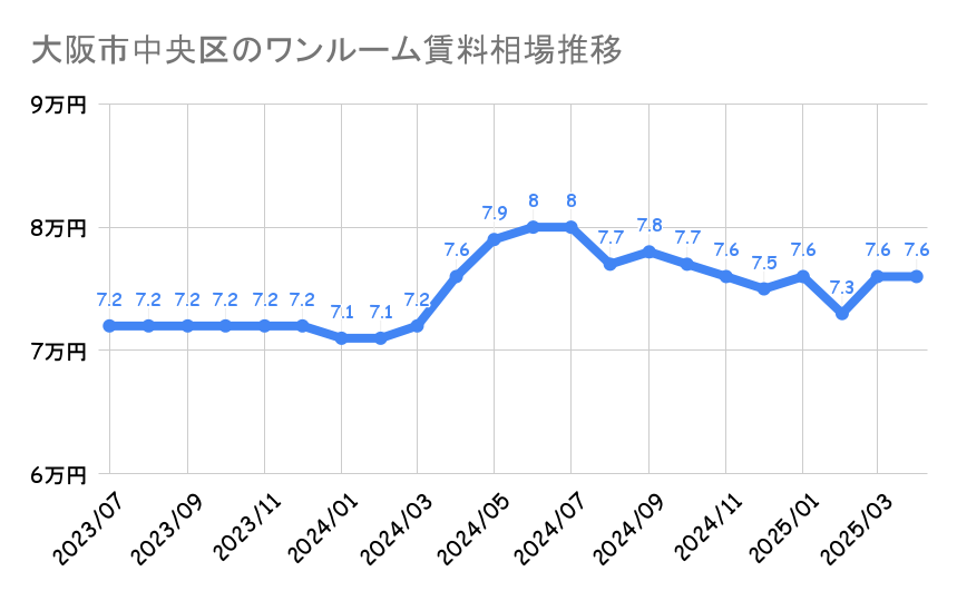大阪市のワンルーム平均賃料