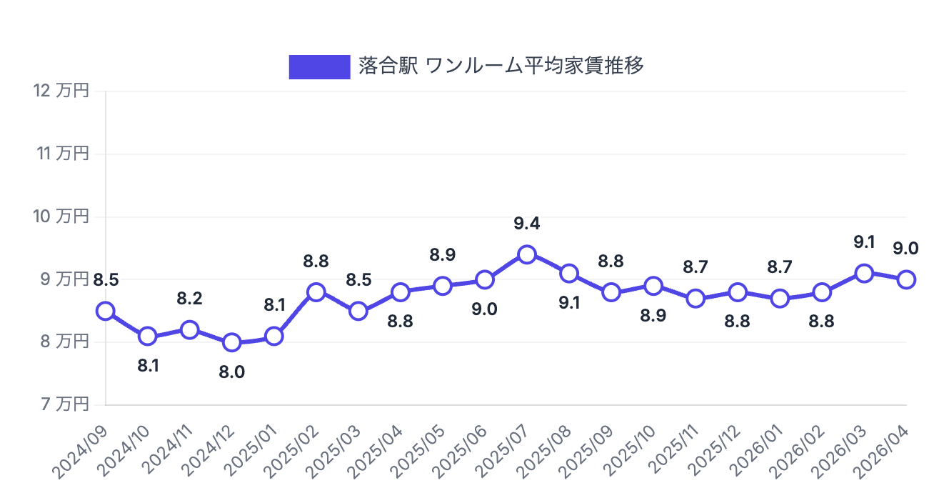 落合駅_ワンルームマンション平均賃料