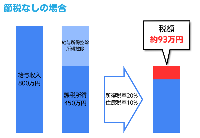 節税なしの場合