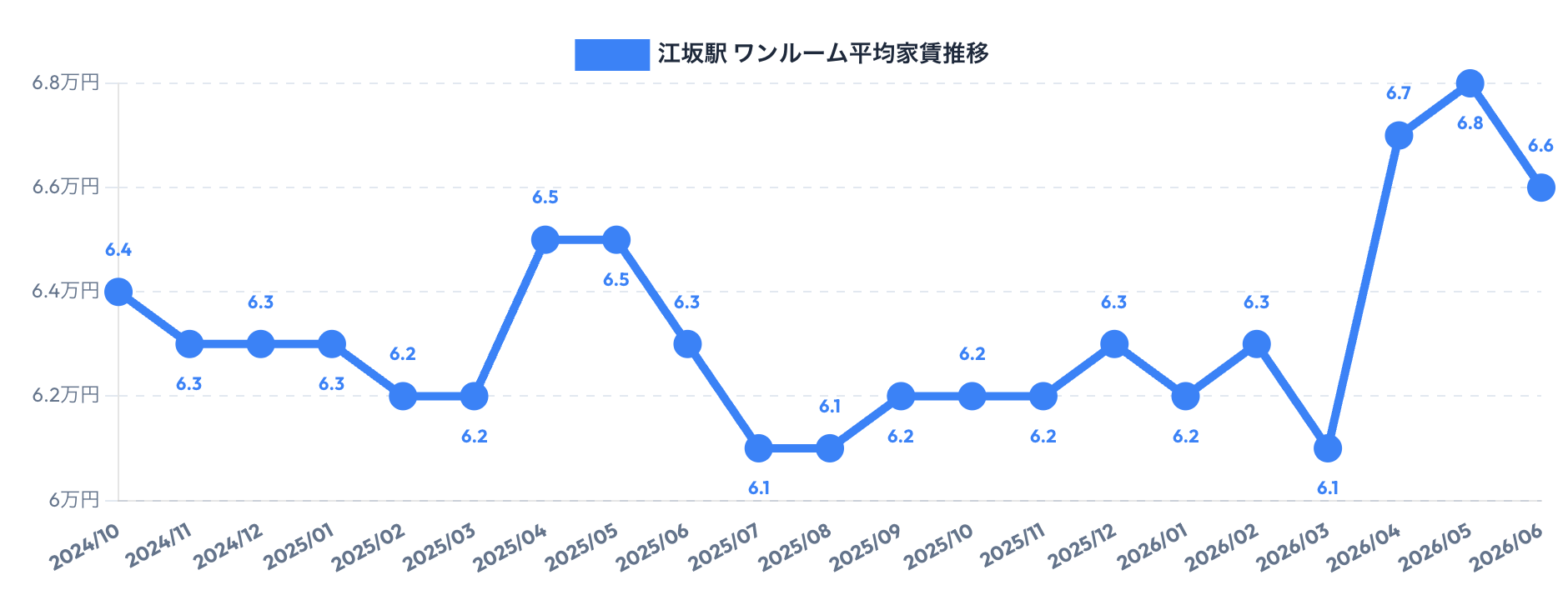 江坂駅周辺のワンルーム賃料相場推移