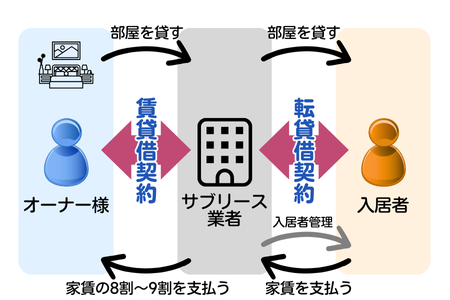 サブリースの仕組み図解