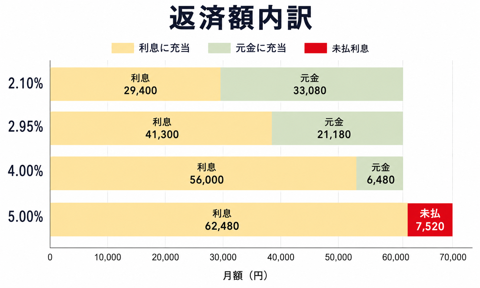 返済額内訳