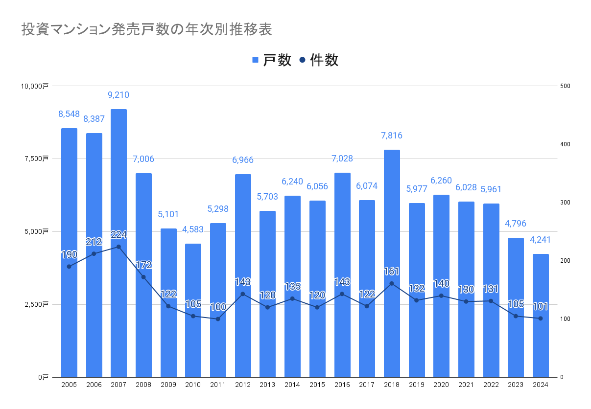 投資マンション発売戸数の年次別推移表