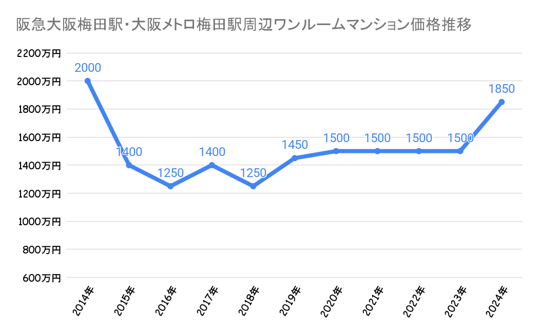 大阪梅田駅_ワンルームマンション売却価格