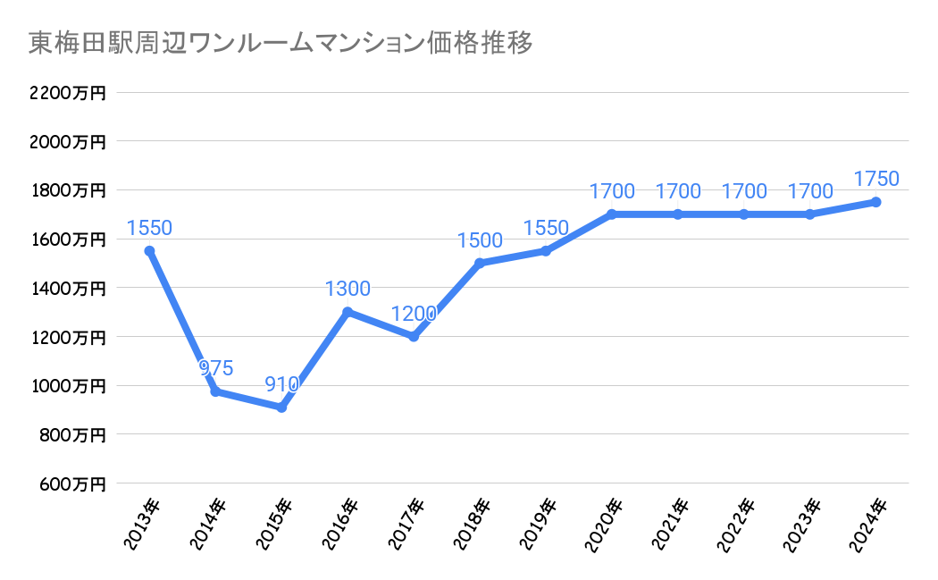 東梅田駅_ワンルームマンション売却価格