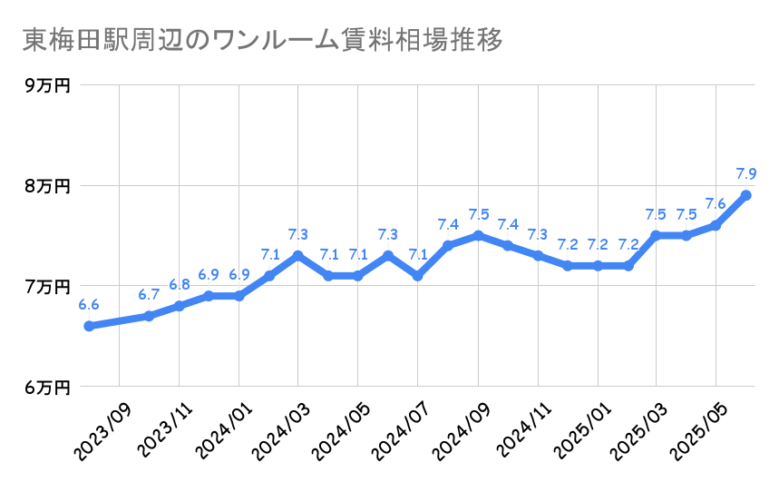 東梅田駅_平均賃料
