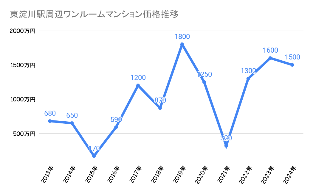 東淀川駅_不動産価格