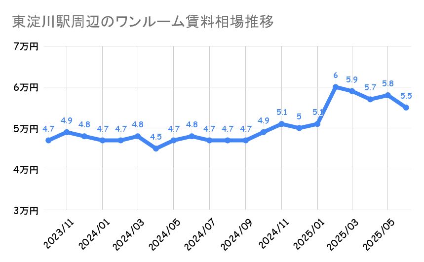 東淀川駅_平均賃料