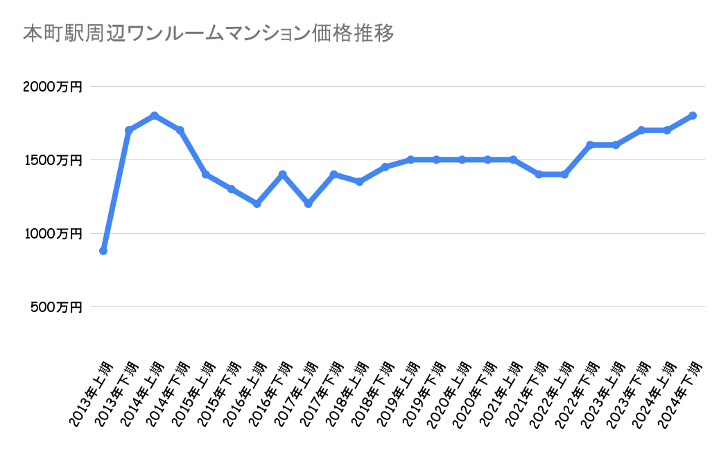 本町駅周辺_不動産価格