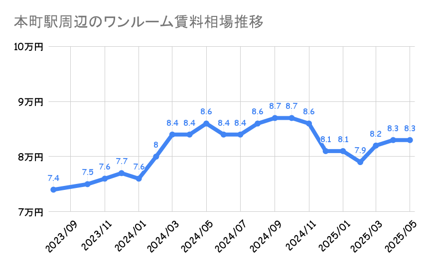 本町駅周辺_平均賃料