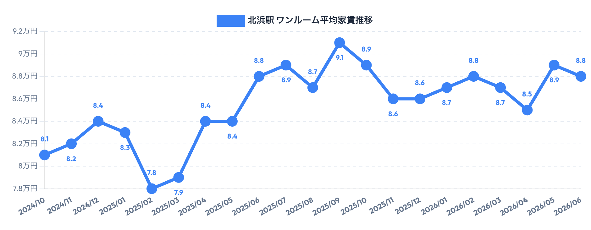 北浜駅周辺のワンルーム賃料相場推移