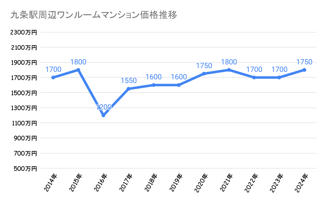 九条駅_ワンルームマンション売却価格