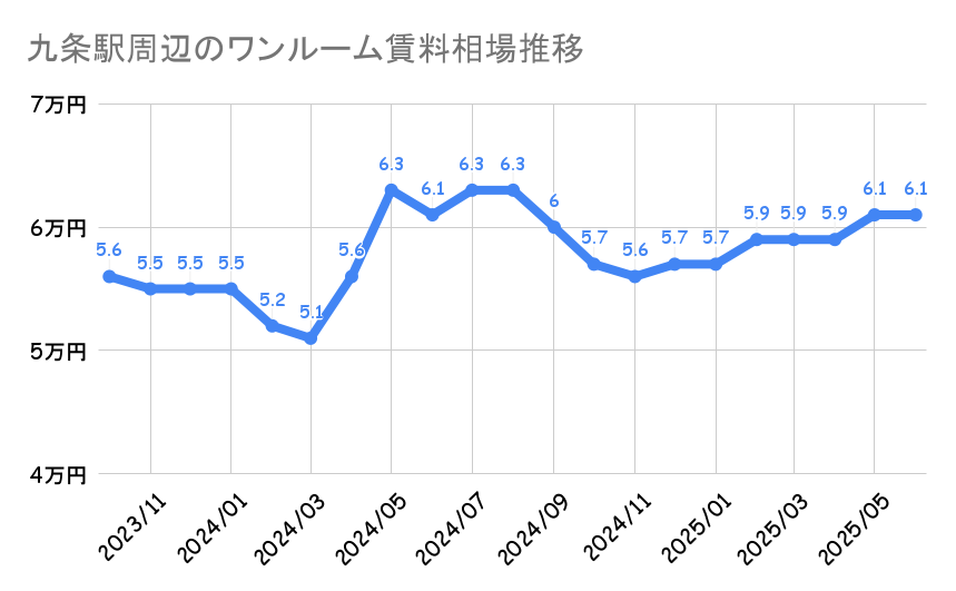 九条駅_平均賃料